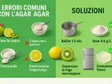 Erreurs courantes avec l'agar agar : ne pas faire bouillir, trop peu de poudre, fruits acides, longue conservation. Solutions : faire bouillir 1-2 min, dose 4-6 g/L, conserver au frais.