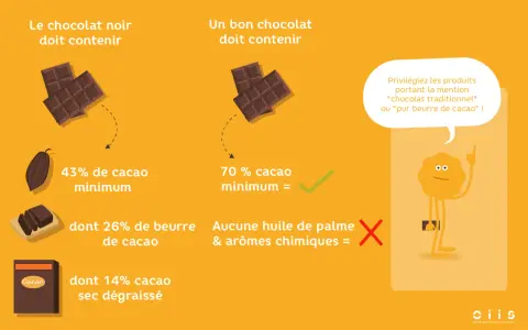 Le chocolat noir doit contenir au moins 43% de cacao pour un vrai cacao santé. Un bon chocolat, c'est 70% minimum, sans huile de palme ni arômes chimiques.
