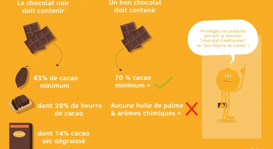 Le chocolat noir doit contenir au moins 43% de cacao pour un vrai cacao santé. Un bon chocolat, c'est 70% minimum, sans huile de palme ni arômes chimiques.