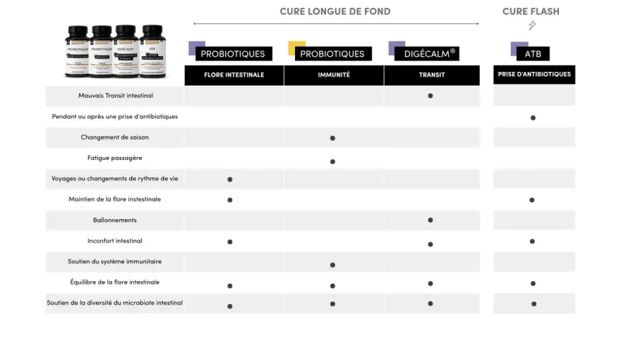 Tableau comparatif des cures probiotiques pour le transit, l'immunité et la flore intestinale. Idéal pour une cure longue ou flash.